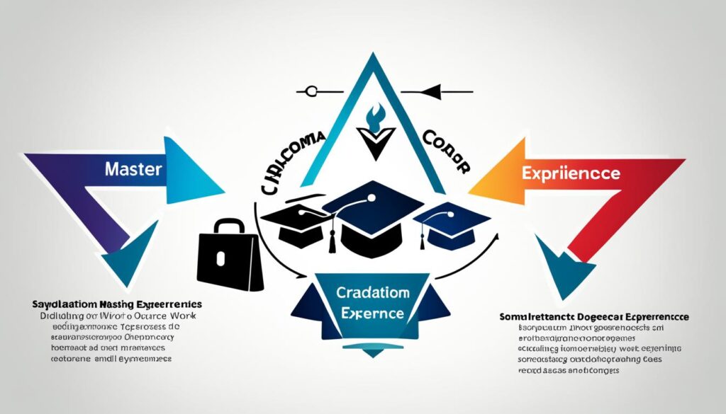 will master degree count as work experience